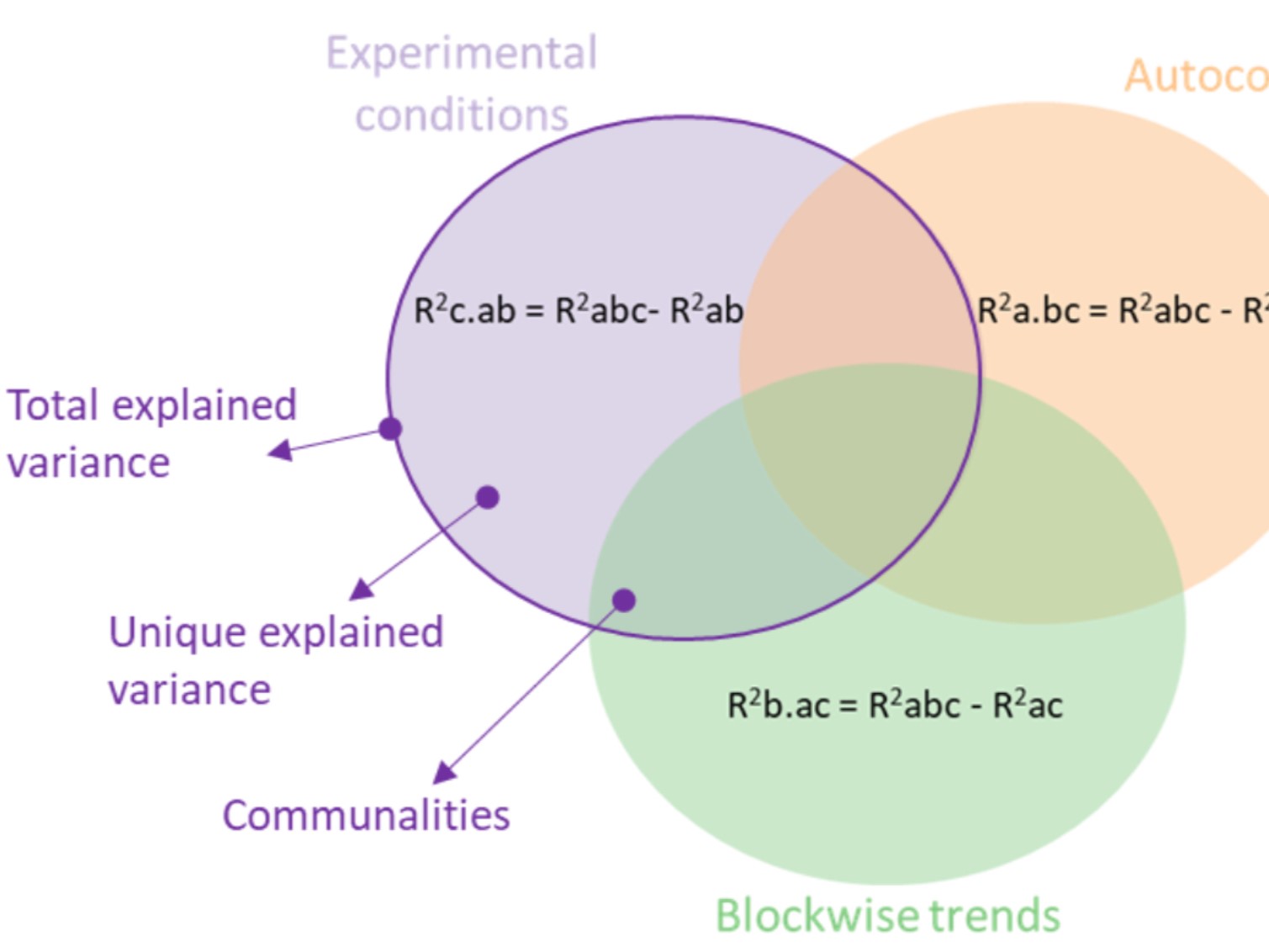 Variance (un)explained – Experimental conditions and temporal dependencies explain similarly small proportions of reaction time variability in perceptual and cognitive tasks