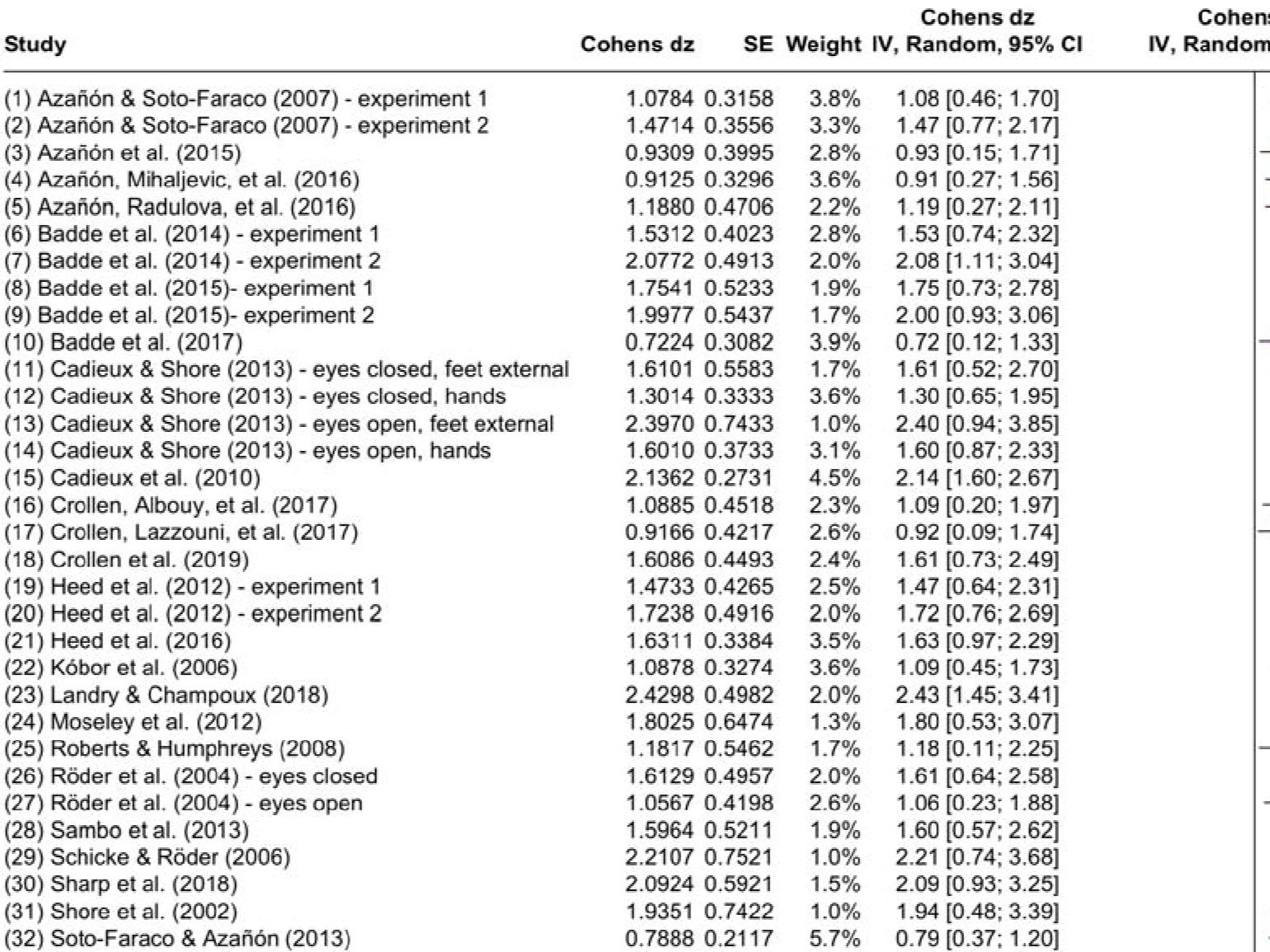 Crossing Effects in the Tactile Temporal Order Judgment Task: A Meta-Analysis